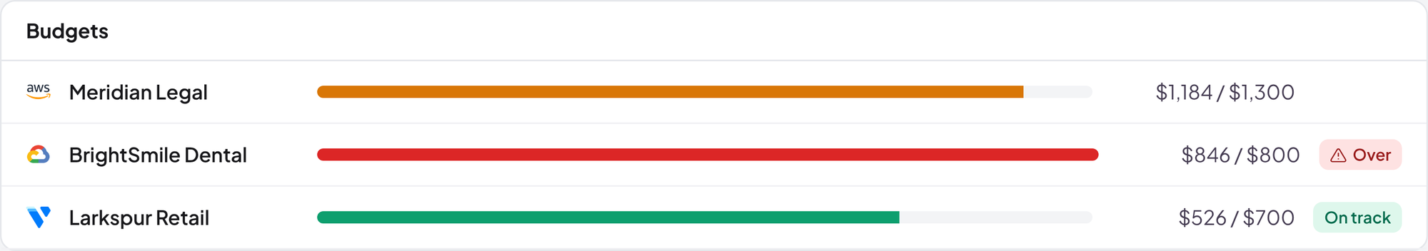 Budgets per client