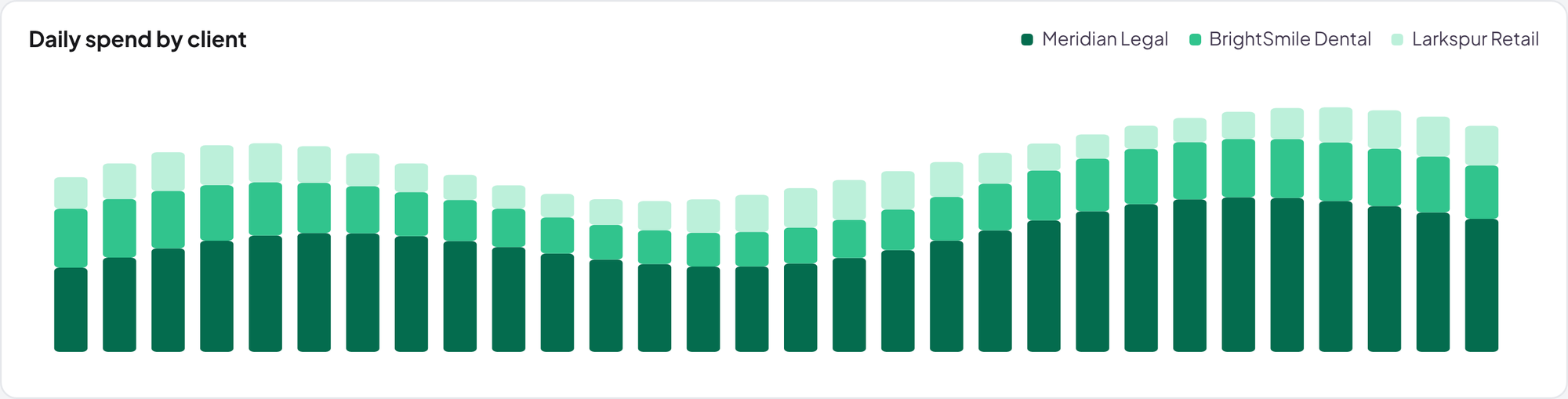 Daily spend by client: Meridian Legal, BrightSmile Dental and Larkspur Retail